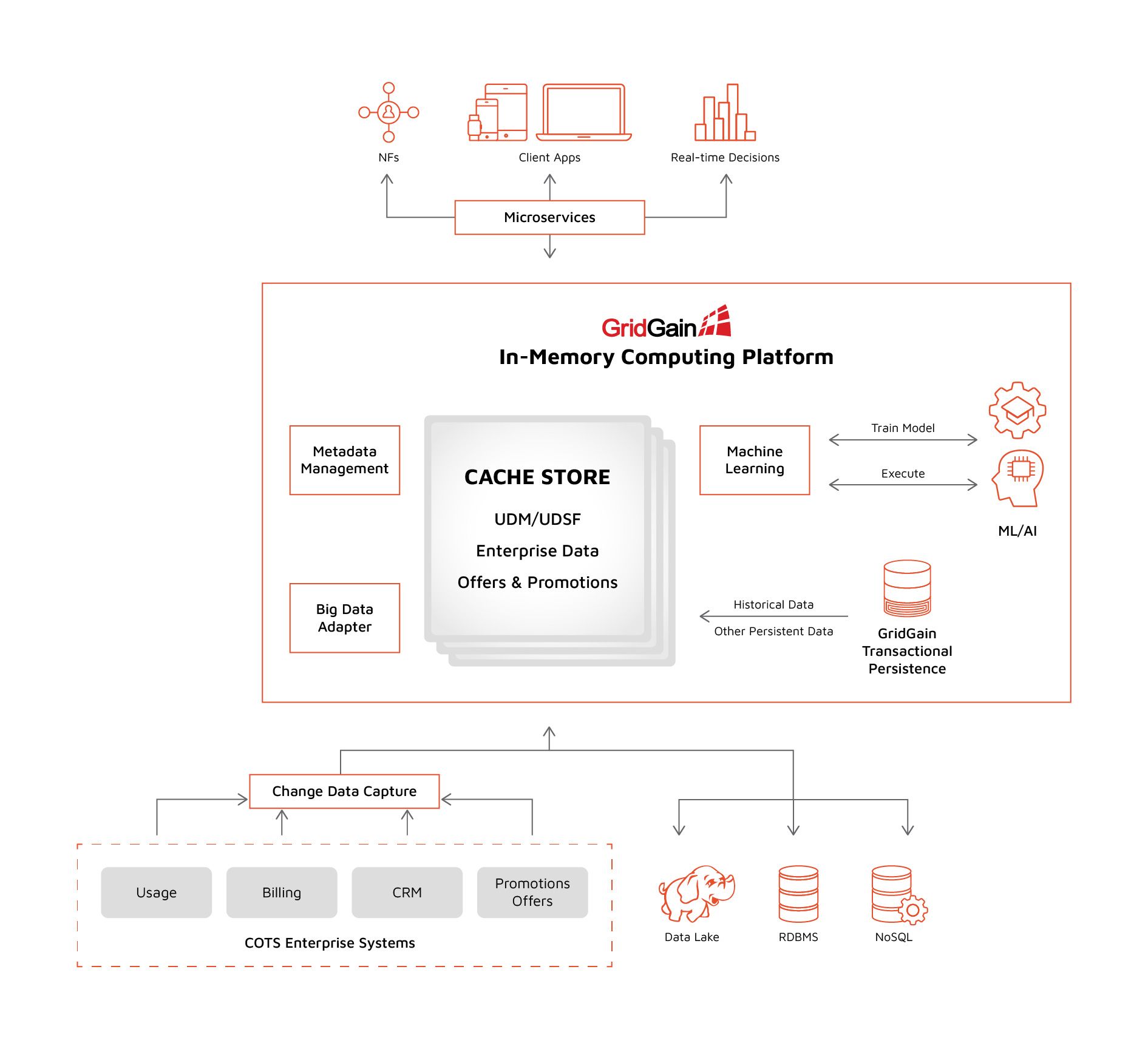 GridGain’s Digital Integration Hub for NextGen Telcos GridGain Systems